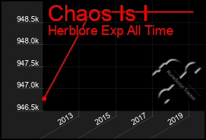 Total Graph of Chaos Is I