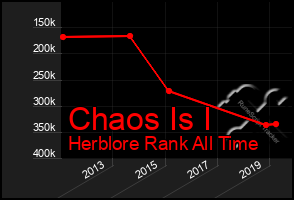 Total Graph of Chaos Is I