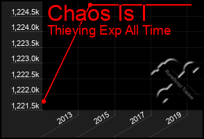 Total Graph of Chaos Is I