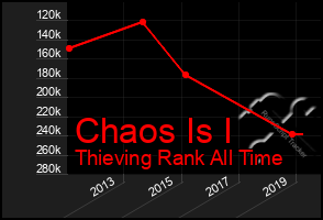 Total Graph of Chaos Is I