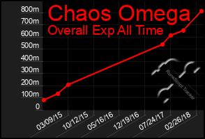 Total Graph of Chaos Omega