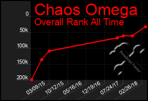 Total Graph of Chaos Omega