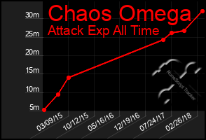 Total Graph of Chaos Omega