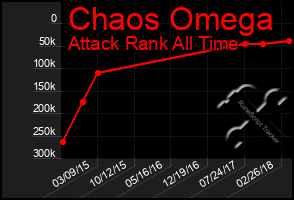 Total Graph of Chaos Omega