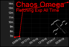 Total Graph of Chaos Omega