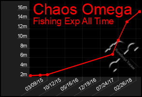 Total Graph of Chaos Omega