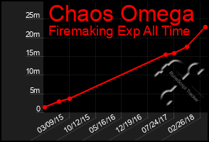 Total Graph of Chaos Omega