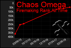 Total Graph of Chaos Omega