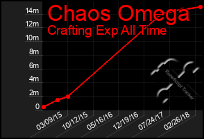 Total Graph of Chaos Omega