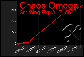 Total Graph of Chaos Omega