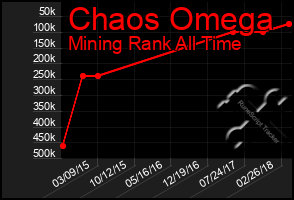 Total Graph of Chaos Omega