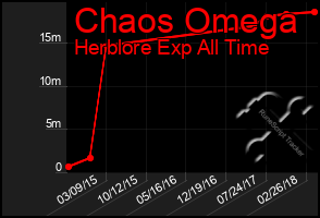 Total Graph of Chaos Omega