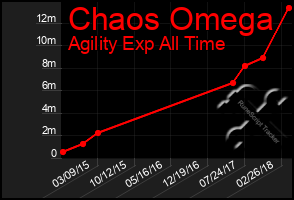 Total Graph of Chaos Omega