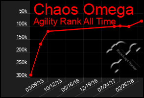 Total Graph of Chaos Omega