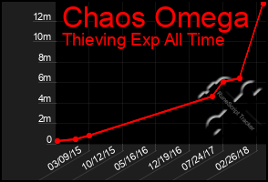 Total Graph of Chaos Omega