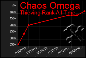 Total Graph of Chaos Omega