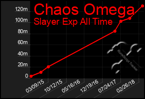 Total Graph of Chaos Omega