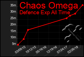 Total Graph of Chaos Omega