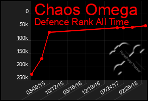 Total Graph of Chaos Omega