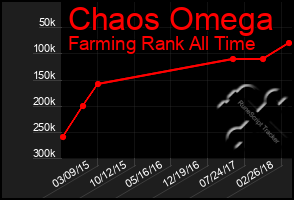 Total Graph of Chaos Omega