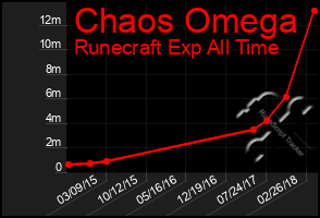 Total Graph of Chaos Omega