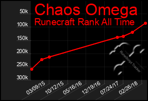 Total Graph of Chaos Omega