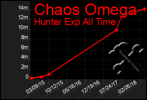 Total Graph of Chaos Omega