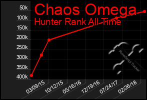 Total Graph of Chaos Omega