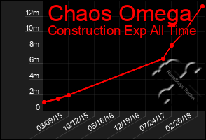 Total Graph of Chaos Omega