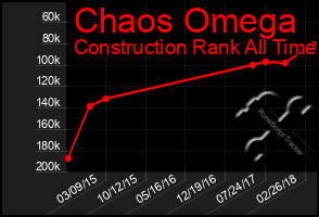 Total Graph of Chaos Omega