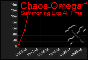 Total Graph of Chaos Omega