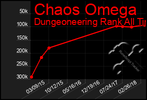 Total Graph of Chaos Omega