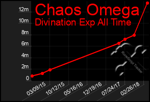 Total Graph of Chaos Omega