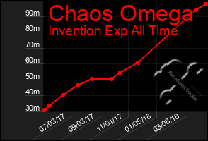 Total Graph of Chaos Omega