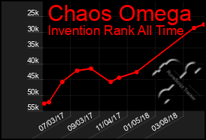 Total Graph of Chaos Omega