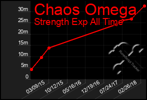 Total Graph of Chaos Omega