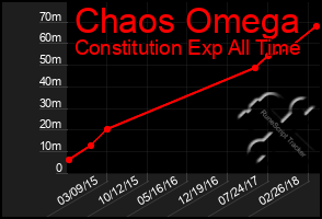 Total Graph of Chaos Omega