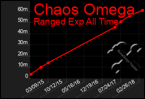 Total Graph of Chaos Omega