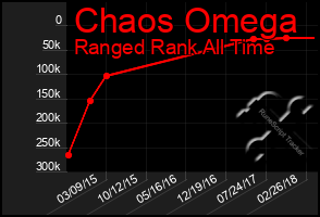 Total Graph of Chaos Omega