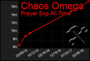 Total Graph of Chaos Omega