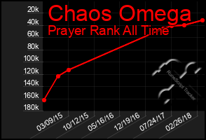 Total Graph of Chaos Omega