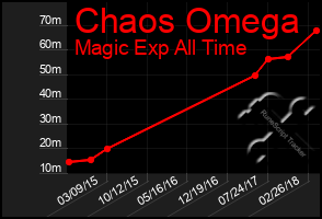 Total Graph of Chaos Omega