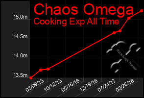 Total Graph of Chaos Omega