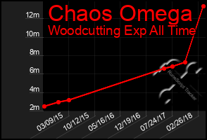 Total Graph of Chaos Omega