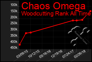 Total Graph of Chaos Omega