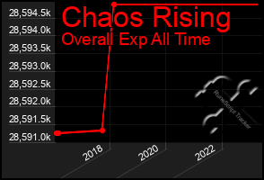 Total Graph of Chaos Rising