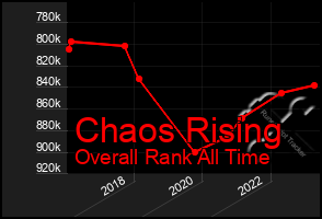 Total Graph of Chaos Rising