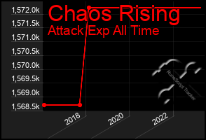 Total Graph of Chaos Rising