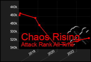 Total Graph of Chaos Rising