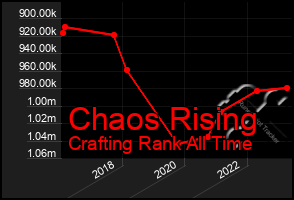 Total Graph of Chaos Rising